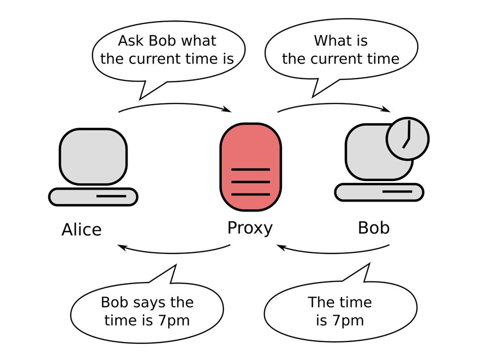 Diagram explaining the concept of a Proxy